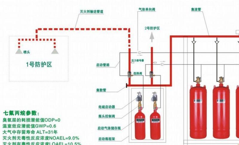 消防設計--氣體滅火系統設計
