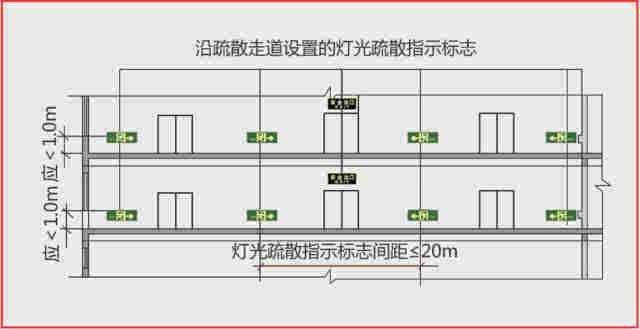 消防設計--疏散應急照明設計