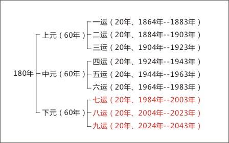 金視覺裝飾小編解析何為"三元九運，八運當時"