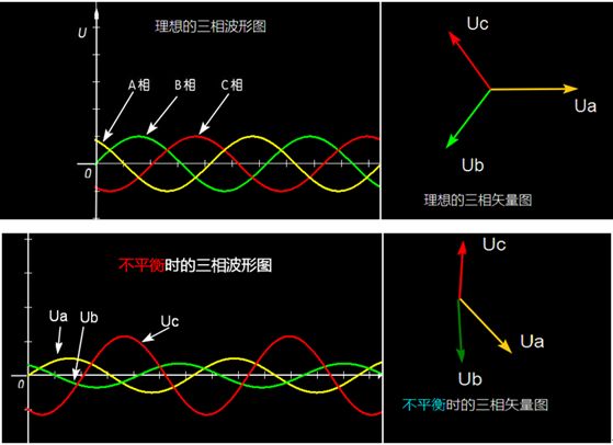 裝修工程施工中強(qiáng)電三相不平衡，該如何判斷與解決？